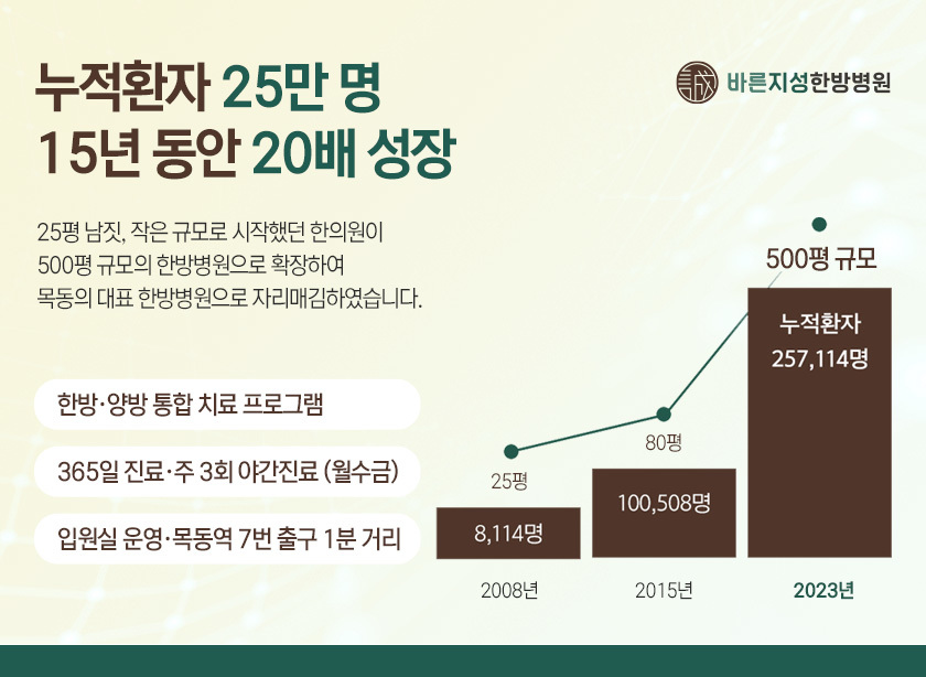 15년간 20배 성장