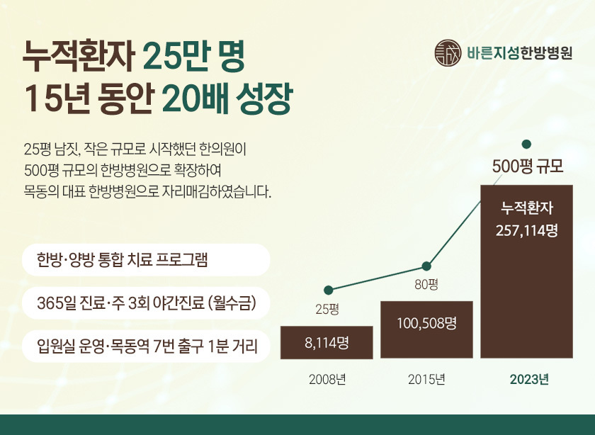 15년간 20배 성장